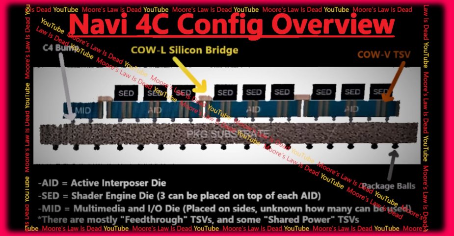 Wyciekł diagram skasowanego GPU Navi 4C dla Radeonów RX 8000